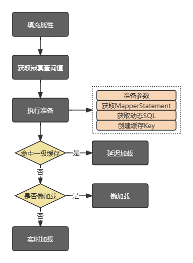 循环依赖流程