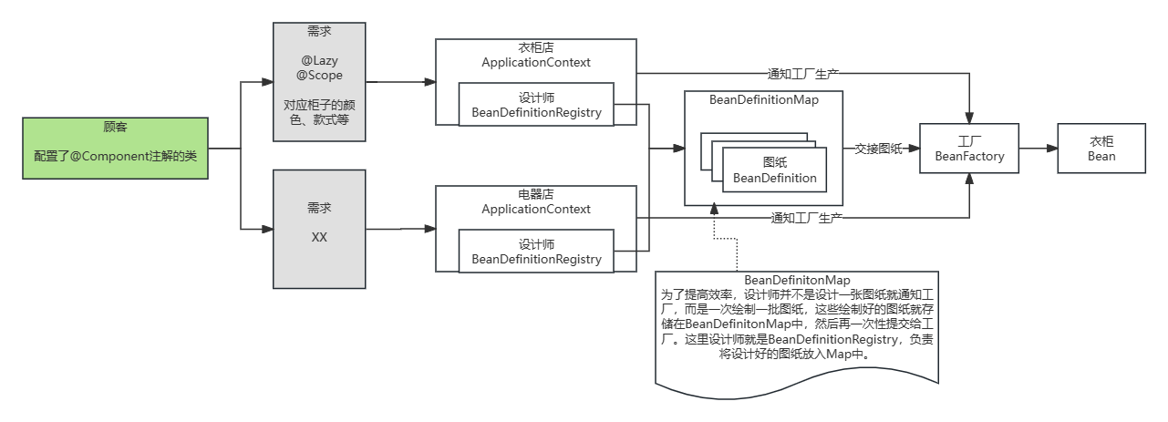 IOC梳理-2