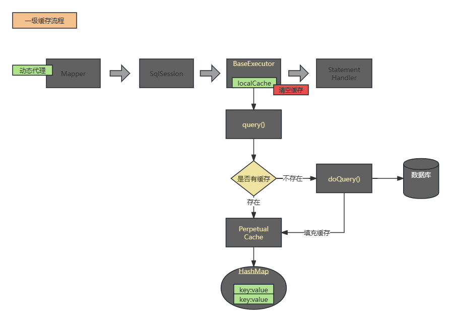 Mybatis一级缓存执行过程