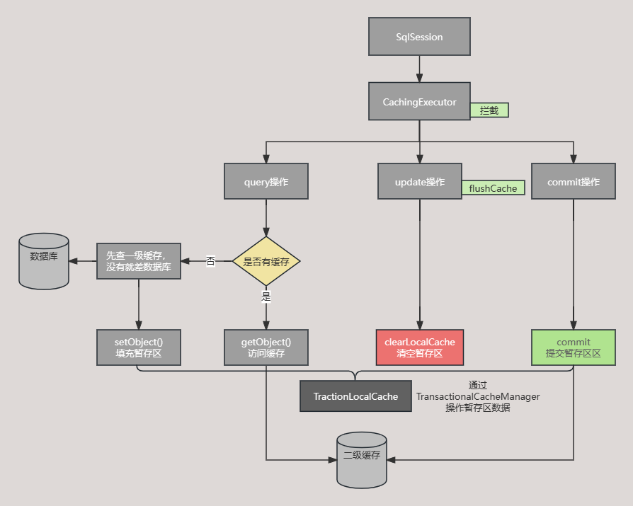 Mybatis二级缓存执行流程