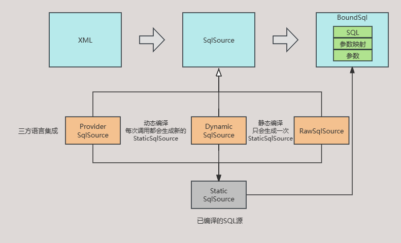 Mybatis动态SQL整体流程 (2)