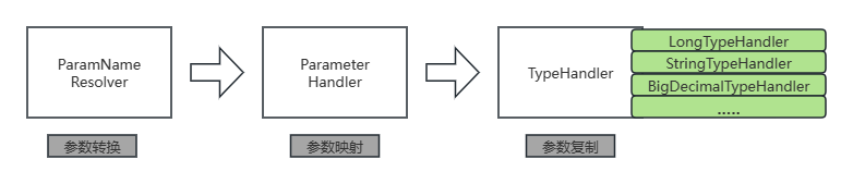 Mybatis请求参数处理涉及内容