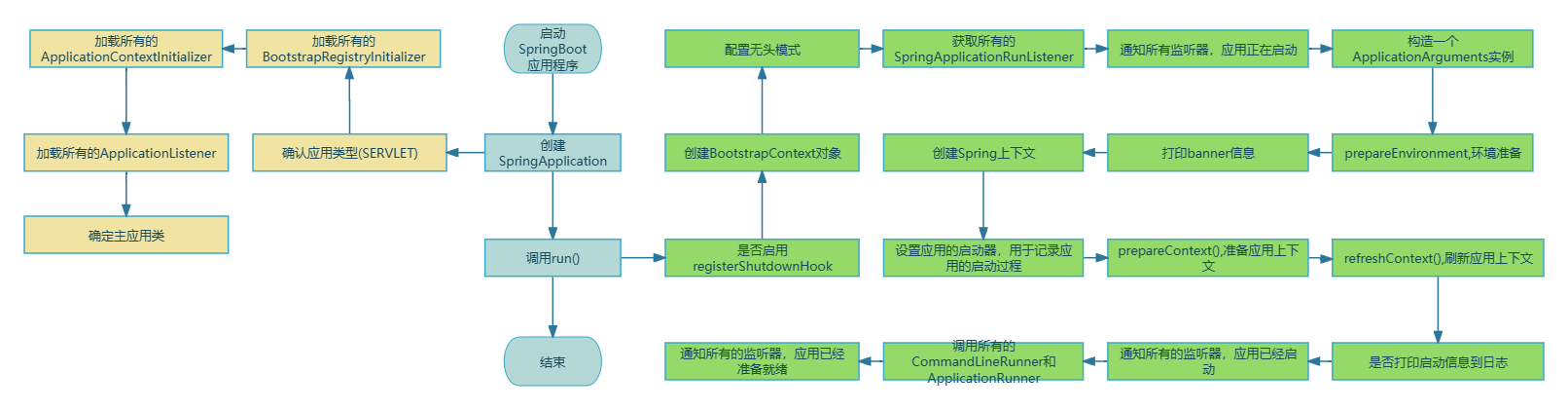 Spring Boot启动流程