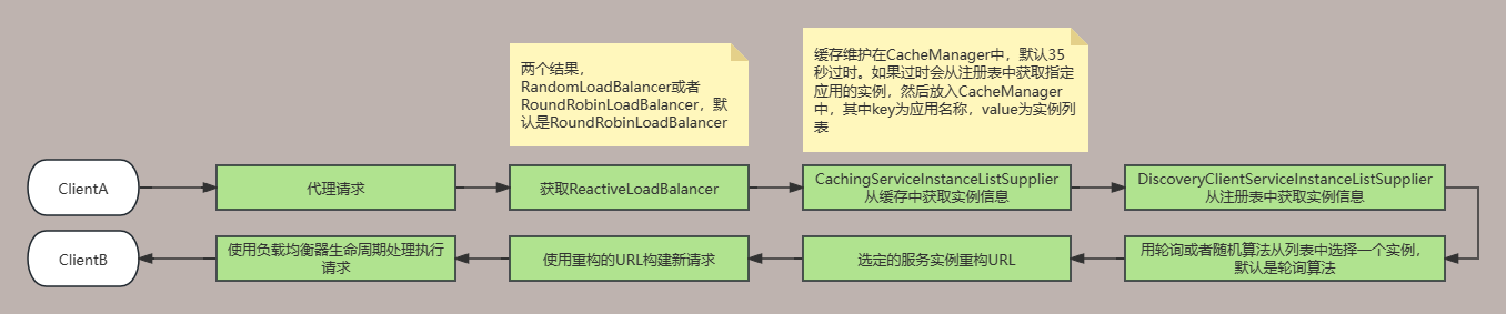 SpringCloudLoadBanlacer流程