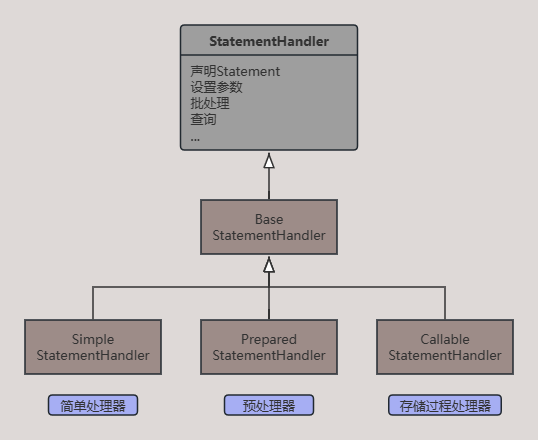 StatementHandler的结构